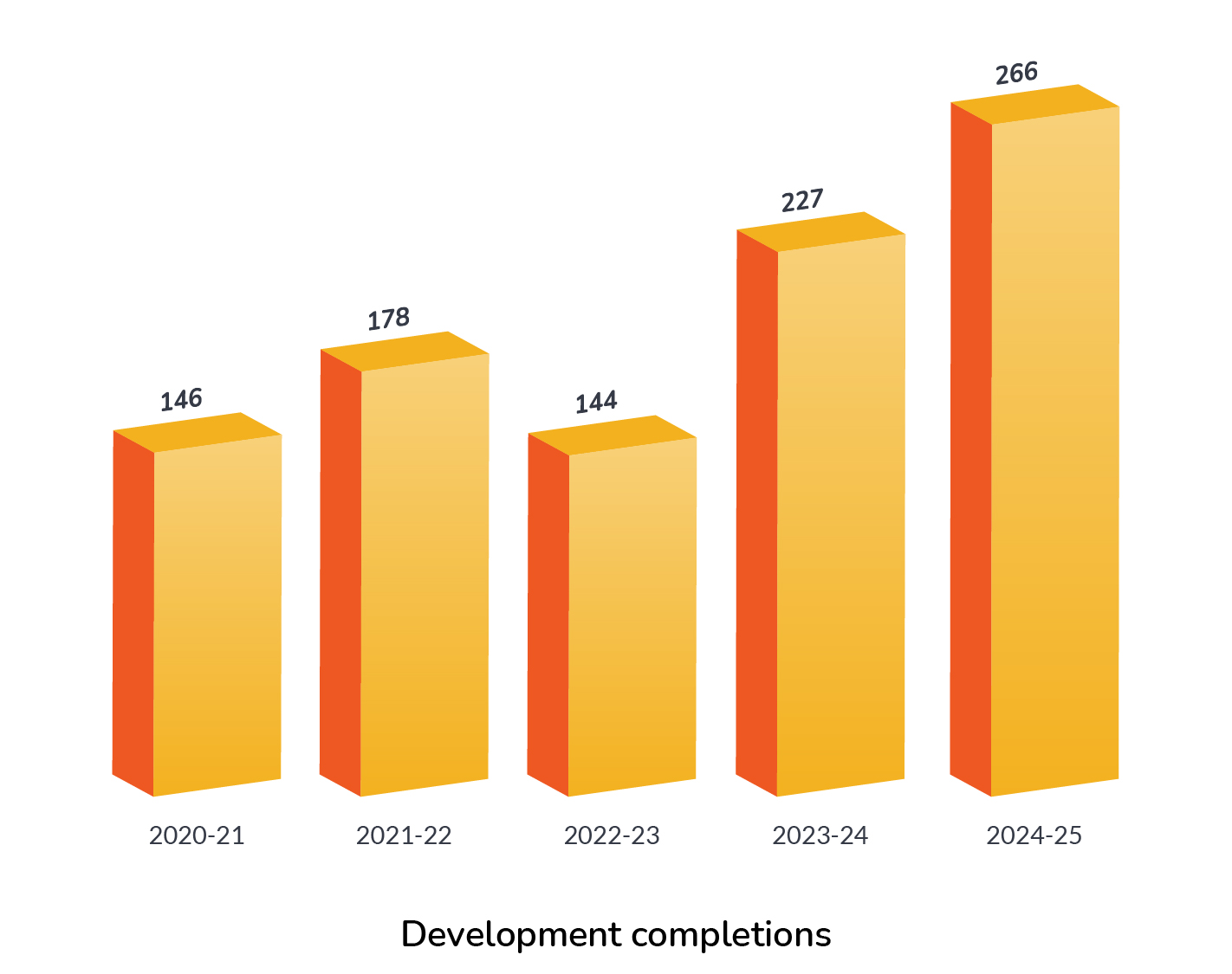 Development Completions 2020 25