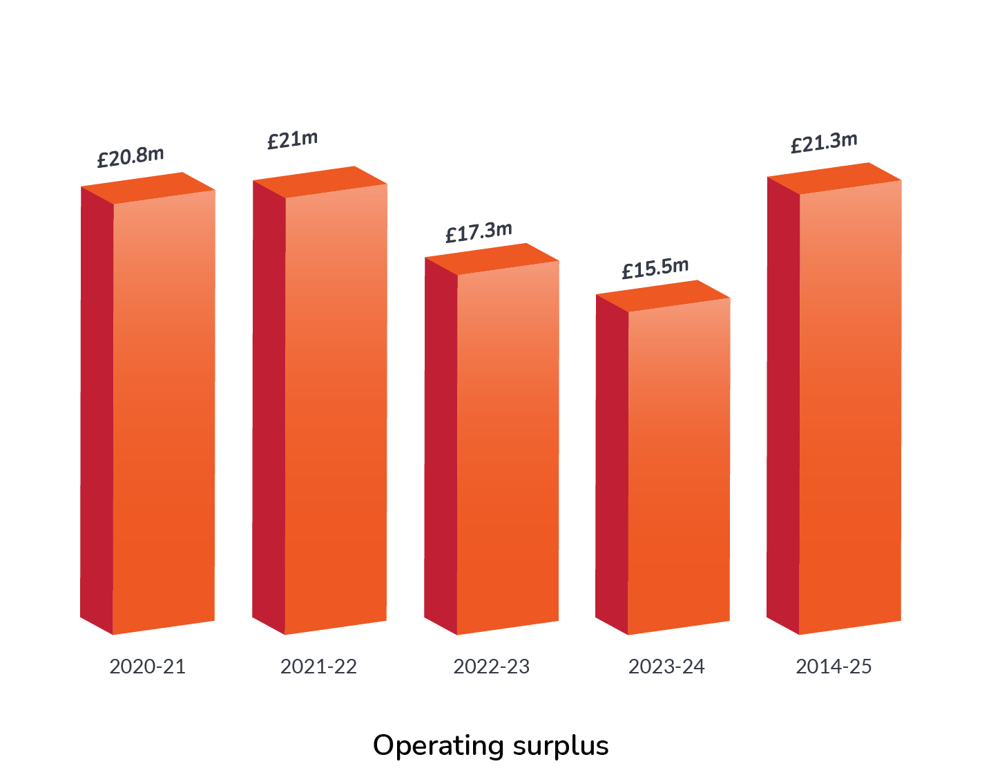Operating Surplus 2020 25