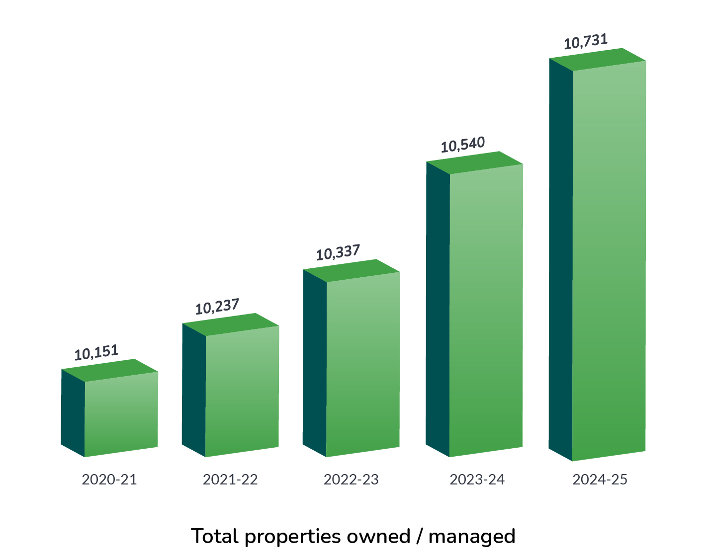 Total Properties Owned 2020 25